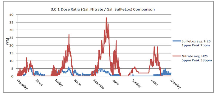 Graph of SulFeLox compared to Calcium Nitrate